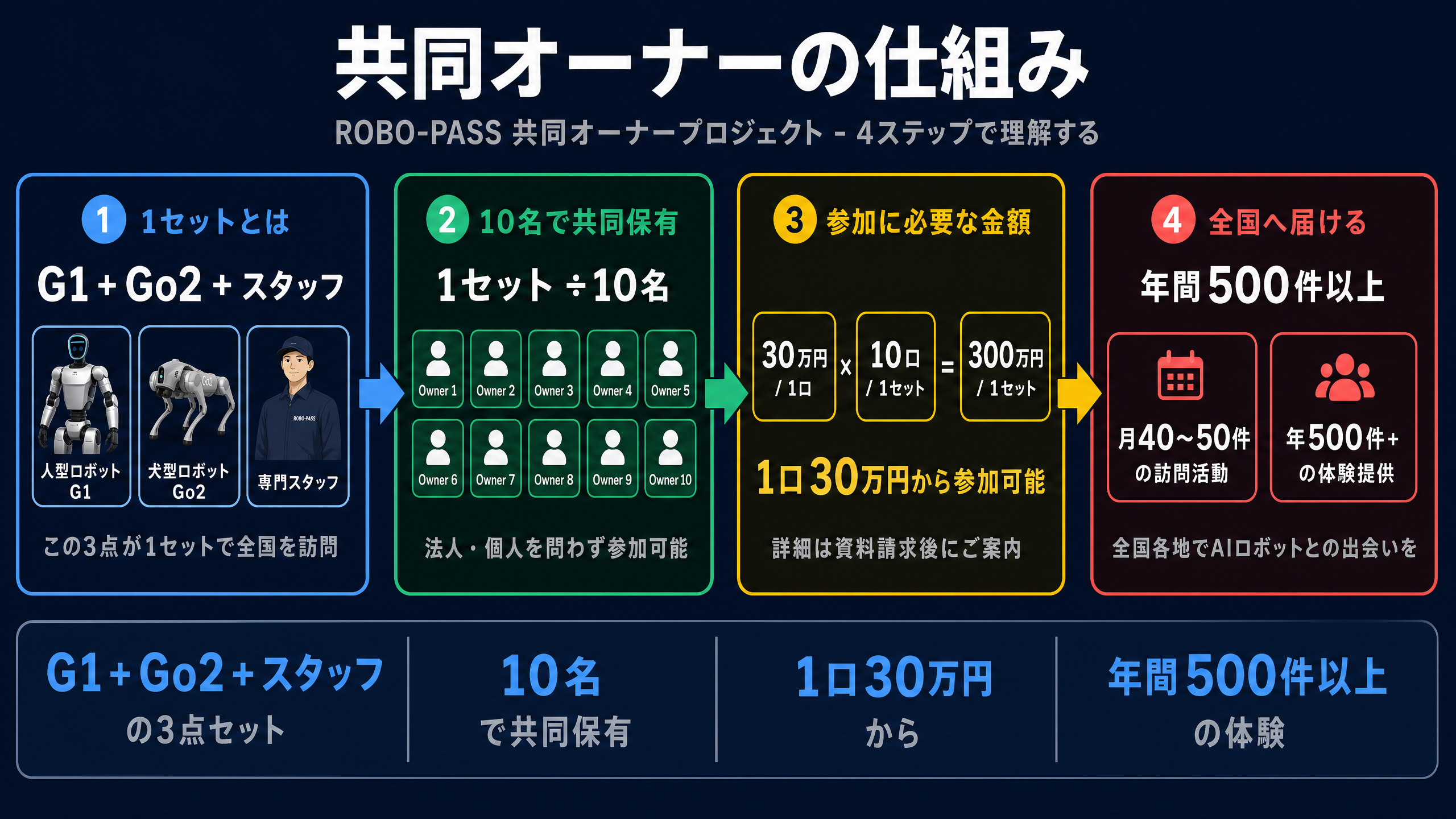 このプロジェクトの仕組み - 4ステップ図解